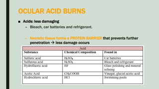 OCULAR ACID BURNS
■ Acids: less damaging
– Bleach, car batteries and refrigerant.
– Necrotic tissue forms a PROTEIN BARRIER that prevents further
penetration  less damage occurs
 