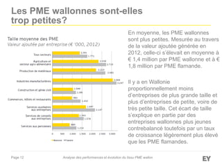 Page 12
Les PME wallonnes sont-elles
trop petites?
En moyenne, les PME wallonnes
sont plus petites. Mesurée au travers
de la valeur ajoutée générée en
2012, celle-ci s’élevait en moyenne à
€ 1,4 million par PME wallonne et à €
1,8 million par PME flamande.
Il y a en Wallonie
proportionnellement moins
d’entreprises de plus grande taille et
plus d’entreprises de petite, voire de
très petite taille. Cet écart de taille
s’explique en partie par des
entreprises wallonnes plus jeunes
contrebalancé toutefois par un taux
de croissance légèrement plus élevé
que les PME flamandes.
Analyse des performances et évolution du tissu PME wallon
 