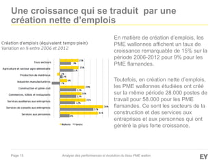 Page 15
Une croissance qui se traduit par une
création nette d’emplois
En matière de création d’emplois, les
PME wallonnes affichent un taux de
croissance remarquable de 15% sur la
période 2006-2012 pour 9% pour les
PME flamandes.
Toutefois, en création nette d’emplois,
les PME wallonnes étudiées ont créé
sur la même période 28.000 postes de
travail pour 58.000 pour les PME
flamandes. Ce sont les secteurs de la
construction et des services aux
entreprises et aux personnes qui ont
généré la plus forte croissance.
Analyse des performances et évolution du tissu PME wallon
 