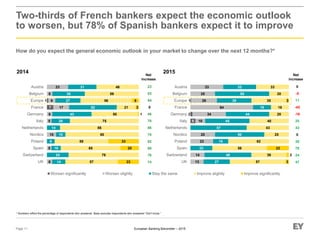 European Banking Barometer – 2015
5
2
1
13
14
23
25
10
34
64
26
25
33
27
48
22
15
50
57
45
44
18
35
55
33
57
36
56
62
25
43
40
20
18
35
20
33
3
2
22
3
UK
Switzerland
Spain
Poland
Nordics
Netherlands
Italy
Germany
France
Europe
Belgium
Austria
Worsen significantly Worsen slightly Stay the same Improve slightly Improve significantly
How do you expect the general economic outlook in your market to change over the next 12 months?*
2015
Two-thirds of French bankers expect the economic outlook
to worsen, but 78% of Spanish bankers expect it to improve
Page 11
2014 Net
increase
Net
increase
0
-5
11
-45
-16
25
43
0
38
78
24
47
* Numbers reflect the percentage of respondents who answered. Base excludes respondents who answered “Don’t know.”
7
1
6
5
10
5
6
17
8
6
23
14
24
10
8
10
14
20
43
52
27
35
31
57
76
65
58
80
86
75
50
21
56
59
46
23
20
33
1
3
8
UK
Switzerland
Spain
Poland
Nordics
Netherlands
Italy
Germany
France
Europe
Belgium
Austria 23
53
54
0
46
70
86
70
92
80
76
74
 
