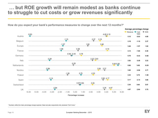 European Banking Barometer – 2015
-6.00 -5.00 -4.00 -3.00 -2.00 -1.00 0.00 1.00 2.00 3.00 4.00 5.00 6.00
UK
Switzerland
Spain
Poland
Nordics
Netherlands
Italy
Germany
France
Europe
Belgium
Austria
… but ROE growth will remain modest as banks continue
to struggle to cut costs or grow revenues significantly
How do you expect your bank’s performance measures to change over the next 12 months?*
Page 14
* Numbers reflect the mean percentage change expected. Base excludes respondents who answered “Don’t know.”
Increase
Percentage increase
Revenue
Average percentage change
4.10
3.19
3.46
4.14
0.79
2.63
5.00
3.00
2.33
4.17
2.24
4.57
Cost
base
-5.83
-1.15
-1.57
-1.80
-0.43
-3.29
5.50
-3.58
0.75
-3.14
0.64
-2.64
ROE
4.00
2.37
1.62
0.38
-0.50
2.23
-0.25
3.77
-1.00
3.60
0.57
3.75
4.10
3.19
3.46
4.14
0.79
2.63
5.00
3.00
2.33
4.17
2.24
4.57
-5.83
-1.15
-1.57
-1.80
-0.43
-3.29
5.50
-3.58
-3.14
0.64
-2.64
4.00
2.37
1.62
0.38
2.23
3.77
-1.00
3.60
0.57
3.75
-0.25
0.75
-0.50
 