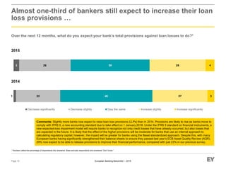 European Banking Barometer – 2015
Almost one-third of bankers still expect to increase their loan
loss provisions …
Over the next 12 months, what do you expect your bank’s total provisions against loan losses to do?*
Page 15
* Numbers reflect the percentage of respondents who answered. Base excludes respondents who answered “Don’t know.”
Comments: Slightly more banks now expect to raise loan loss provisions (LLPs) than in 2014. Provisions are likely to rise as banks move to
comply with IFRS 9, a new accounting standard due to take effect on 1 January 2018. Under the IFRS 9 standard on financial instruments, a
new expected-loss impairment model will require banks to recognize not only credit losses that have already occurred, but also losses that
are expected in the future. It is likely that the effect of the higher provisions will be moderate for banks that use an internal approach to
calculating regulatory capital; however, the impact will be greater for banks using the Basel standardized approach. Despite this, with many
European banks having significantly strengthened their balance sheets to ensure they passed last year’s ECB Asset Quality Review (AQR),
29% now expect to be able to release provisions to improve their financial performance, compared with just 23% in our previous survey.
3 26 39 28 4
1 22 46 27 3
Decrease significantly Decrease slightly Stay the same Increase slightly Increase significantly
2014
2015
 