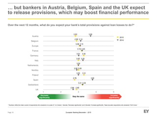 European Banking Barometer – 2015
… but bankers in Austria, Belgium, Spain and the UK expect
to release provisions, which may boost financial performance
Over the next 12 months, what do you expect your bank’s total provisions against loan losses to do?*
Page 16
* Numbers reflect the mean scores of respondents who answered on a scale of 1 to 5 where 1 denotes “Decrease significantly” and 5 denotes “Increase significantly.” Base excludes respondents who answered “Don’t know.”
1 2 3 4 5
UK
Switzerland
Spain
Poland
Nordics
Netherlands
Italy
Germany
France
Europe
Belgium
Austria
2.83
2.90
3.06
3.18
3.00
3.00
3.31
2.78
2.90
3.69
3.12
3.10
3.20
3.01
3.25
3.00
2.90
3.00
3.80
3.24
2.69
2015
2014
3.21
3.30
Decrease
significantly
Increase
significantly
Stay the same
 