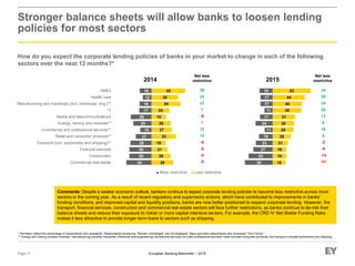 European Banking Barometer – 2015
38
33
27
23
19
11
24
17
11
17
17
18
18
19
19
21
25
29
30
31
39
40
44
52
More restrictive Less restrictive
34
30
30
28
21
15
25
28
17
16
12
16
29
26
21
19
33
27
26
19
24
39
36
45
Commercial real estate
Construction
Financial services
Transport (incl. automotive and shipping)**
Retail and consumer products**
Commercial and professional services**
Energy, mining and minerals**
Media and telecommunications
IT
Manufacturing and industrials (incl. chemicals, eng.)**
Health care
SMEs 29
24
23
7
-9
1
12
12
-9
-8
-4
-5
Stronger balance sheets will allow banks to loosen lending
policies for most sectors
How do you expect the corporate lending policies of banks in your market to change in each of the following
sectors over the next 12 months?*
Page 17
* Numbers reflect the percentage of respondents who answered. Respondents answering “Remain unchanged” are not displayed. Base excludes respondents who answered “Don’t know.”
** Energy and mining includes minerals; manufacturing includes industries, chemicals and engineering; commercial services includes professional services; retail includes consumer products; and transport includes automotive and shipping.
20152014
Net less
restrictive
Net less
restrictive
Comments: Despite a weaker economic outlook, bankers continue to expect corporate lending policies to become less restrictive across most
sectors in the coming year. As a result of recent regulatory and supervisory actions, which have contributed to improvements in banks’
funding conditions, and improved capital and liquidity positions, banks are now better positioned to expand corporate lending. However, the
transport, financial services, construction and commercial real estate sectors will face further restrictions, as banks continue to de-risk their
balance sheets and reduce their exposure to riskier or more capital intensive sectors. For example, the CRD IV Net Stable Funding Ratio
makes it less attractive to provide longer-term loans to sectors such as shipping.
34
28
24
28
13
6
18
6
-2
-8
-14
-21
■ More restrictive ■ Less restrictive
 