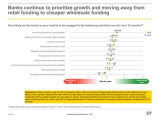 European Banking Barometer – 2015
1 2 3 4 5
Launching initiatives to promote growth
Seeking funding from wholesale capital markets
Lending to customers
Selling assets outside Europe
Repaying central bank funding programs
Reducing loan to deposit ratios
Selling assets outside home markets
Introduction/increasing incentives to increase customer deposits
Reducing the balance sheet
Accessing central bank funding programs
Banks continue to prioritize growth and moving away from
retail funding to cheaper wholesale funding
How likely are the banks in your market to be engaged in the following activities over the next 12 months?*
Page 20
* Numbers reflect the mean scores of respondents who answered on a scale of 1 to 5 where 1 denotes “Significantly less” and 5 denotes “Significantly more.”
Comments: Growth remains a key priority for European banks. Fifty-nine percent of respondents believe banks in their markets are more
likely to launch growth initiatives this year, while 51% also expect to increase lending. Banks will also rebalance their funding mix toward
wholesale funding. Capital markets are now easier to access, while deposit funding has become more expensive due to ultra-low interest
rates in the Euro Area; as a result, just 35% of respondents expect to introduce incentives to increase customer deposits, compared with 51%
last year.
Significantly
less
Significantly
more
3.64
3.52
3.39
3.31
3.29
3.21
3.19
3.14
3.10
2.88
3.59
3.32
3.42
3.22
3.27
3.26
3.24
3.44
3.17
2.61
Significantly
less
Significantly
more
Stay the same
2015
2014
 