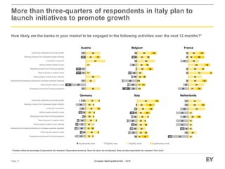 European Banking Barometer – 2015
14
29
14
14
14
29
14
57
43
43
14
14
57
14
14
43
43
29
43
29
14
14
14
14
10
25
15
10
30
15
10
5
5
5
10
10
5
5
15
5
15
25
30
25
25
35
25
40
30
60
25
10
10
5
5
20
15
30
15
15
14
5
20
20
35
30
62
33
48
14
5
10
20
10
10
19
25
29
48
15
20
25
10
5
10
25
5
5
5
10
5
14
44
24
38
27
25
35
22
18
40
22
4
4
12
4
4
4
2
10
6
4
14
35
22
13
6
24
27
29
12
31
2
13
6
6
9
10
8
2
27
55
45
45
73
45
55
36
18
36
18
18
9
9
18
36
18
36
18
9
9
9
27
9
950
33
67
17
17
50
33
50
17
17
17
17
17
50
17
17
17
17
33
Austria
Germany
Belgium
Italy
France
Netherlands
More than three-quarters of respondents in Italy plan to
launch initiatives to promote growth
How likely are the banks in your market to be engaged in the following activities over the next 12 months?*
Page 21
* Numbers reflect the percentage of respondents who answered. Respondents answering “About the same” are not displayed. Base excludes respondents who answered “Don’t know.”
Significantly moreSlightly moreSignificantly less Slightly less
Launching initiatives to promote growth
Seeking funding from wholesale capital markets
Lending to customers
Selling assets outside Europe
Repaying central bank funding programs
Reducing loan to deposit ratios
Selling assets outside home markets
Introduction/increasing incentives to increase customer deposits
Reducing the balance sheet
Accessing central bank funding programs
Launching initiatives to promote growth
Seeking funding from wholesale capital markets
Lending to customers
Selling assets outside Europe
Repaying central bank funding programs
Reducing loan to deposit ratios
Selling assets outside home markets
Introduction/increasing incentives to increase customer deposits
Reducing the balance sheet
Accessing central bank funding programs
 