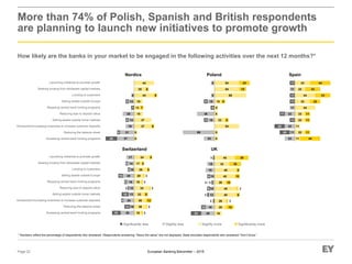 European Banking Barometer – 2015
More than 74% of Polish, Spanish and British respondents
are planning to launch new initiatives to promote growth
How likely are the banks in your market to be engaged in the following activities over the next 12 months?*
Page 22
* Numbers reflect the percentage of respondents who answered. Respondents answering “About the same” are not displayed. Base excludes respondents who answered “Don’t know.”
Significantly moreSlightly moreSignificantly less Slightly less
Launching initiatives to promote growth
Seeking funding from wholesale capital markets
Lending to customers
Selling assets outside Europe
Repaying central bank funding programs
Reducing loan to deposit ratios
Selling assets outside home markets
Introduction/increasing incentives to increase customer deposits
Reducing the balance sheet
Accessing central bank funding programs
Launching initiatives to promote growth
Seeking funding from wholesale capital markets
Lending to customers
Selling assets outside Europe
Repaying central bank funding programs
Reducing loan to deposit ratios
Selling assets outside home markets
Introduction/increasing incentives to increase customer deposits
Reducing the balance sheet
Accessing central bank funding programs 29
19
13
10
3
10
19
16
23
10
3
3
6
3 /
6
3
16
26
26
48
48
26
45
48
32
45
16
3
6
3
10
10
6
26
29
8
8
54
23
8
8
15
69
54
54
8
8
15
23
23
69
15
38
15
8
8
8
8
8
34
17
29
20
16
33
22
26
26
16
5
5
5
3
3
2
8
12
2
3
17
14
10
25
16
12
13
24
10
30
5
5
10
5
2
15
5
12
19
11
22
11
22
22
44
33
44
22
33
44
11
11
11
22
33
33
44
22
11
22
22
11
11
22
22
11
11
11
11
1144
25
44
19
13
19
37
37
6
6
6
6
7
6
6
13
25
13
19
31
37
6
7
6
6
25
Nordics
Switzerland
Poland
UK
Spain
 