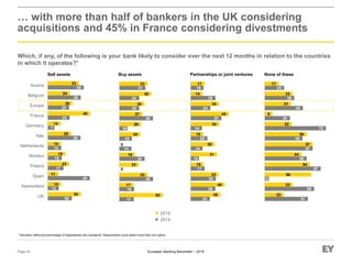 European Banking Barometer – 2015
… with more than half of bankers in the UK considering
acquisitions and 45% in France considering divestments
Which, if any, of the following is your bank likely to consider over the next 12 months in relation to the countries
in which it operates?*
Page 24
* Numbers reflect the percentage of respondents who answered. Respondents could select more than one option.
Sell assets Buy assets Partnerships or joint ventures None of these
26
12
45
17
15
14
35
7
23
23
35
38
35
14
11
23
19
14
25
14
45
26
24
33
UK
Switzerland
Spain
Poland
Nordics
Netherlands
Italy
Germany
France
Europe
Belgium
Austria
17
18
40
0
30
14
15
10
40
24
24
31
52
17
33
23
19
0
25
26
27
30
38
33
23
29
30
17
10
14
20
14
37
24
29
15
35
40
33
15
31
29
15
34
45
34
14
17
51
59
5
67
50
57
45
73
30
45
35
23
23
33
56
54
44
57
50
32
9
31
33
17
2015
2014
 