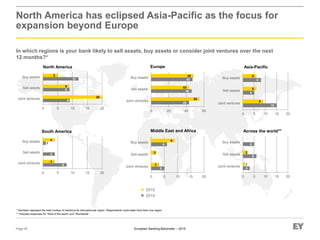 European Banking Barometer – 2015
North America has eclipsed Asia-Pacific as the focus for
expansion beyond Europe
In which regions is your bank likely to sell assets, buy assets or consider joint ventures over the next
12 months?*
Page 25
* Numbers represent the total number of mentions for that particular region. Respondents could state more than one region.
** Includes responses for “Rest of the world” and “Worldwide.”
9
9
12
20
9
5
0 5 10 15 20
Joint ventures
Sell assets
Buy assets
North America
15
5
8
9
6
6
0 5 10 15 20
Joint ventures
Sell assets
Buy assets
Asia-Pacific
43
46
47
55
43
48
0 20 40 60
Joint ventures
Sell assets
Buy assets
Europe
8
4
1
4
4
0 5 10 15 20
Joint ventures
Sell assets
Buy assets
South America
5
6
3
2
9
0 5 10 15 20
Joint ventures
Sell assets
Buy assets
Middle East and Africa
3
6
5
1
2
0 5 10 15 20
Joint ventures
Sell assets
Buy assets
Across the world**
2015
2014
 