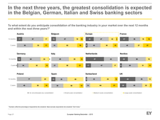 European Banking Barometer – 2015
13
38
38
50
50
13
I do not anticipate any consolidation Small-scale consolidation Medium-scale consolidation Large-scale consolidation
In the next three years, the greatest consolidation is expected
in the Belgian, German, Italian and Swiss banking sectors
To what extent do you anticipate consolidation of the banking industry in your market over the next 12 months
and within the next three years?*
Page 27
* Numbers reflect the percentage of respondents who answered. Base excludes respondents who answered “Don’t know.”
Austria Belgium
Germany
Europe
Netherlands
17
50
67
33
17
173 years
12 months
Nordics
SwitzerlandPoland UKSpain
14
19
57
62
19
19
10
6
25
40
47
38
22
15
6
Italy
France
27
45
36
27
18
27
18
2
12
34
62
52
24
12
2
3 years
12 months
21
55
58
35
21
10
17
57
67
43
17 6
25
50
56
31
19
13
46
77
38
23
153 years
12 months 5
14
43
64
43
21
10
20
48
50
39
23
13
7
 