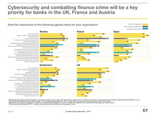 European Banking Barometer – 2015
5
12
5
27
7
20
24
38
48
46
50
43
20
43
45
7
12
37
29
Financial Transaction Tax
Developing partnerships with non-banks
New foreign markets/internationalization
Restructuring the business to comply with regulations
Restructuring the business to cut costs
Diversity requirements relating to CRD IV²
Developing/introducing new products
Current changes in financial reporting/IFRS
Developing recovery and resolution plans
The threat of financial crime
Minimizing all non-essential expenditure/cutting costs
Investing in customer-facing technology
Compliance with consumer regulation/remediation
Cybersecurity/data security
Compliance with capital market regulations
Streamlining processes
Reputational risk¹
Capital, liquidity and the leverage ratio
Risk management
7
47
13
25
33
44
47
37
63
63
60
56
31
44
69
33
20
31
56
Financial Transaction Tax
Developing partnerships with non-banks
New foreign markets/internationalization
Restructuring the business to comply with regulations
Restructuring the business to cut costs
Diversity requirements relating to CRD IV²
Developing/introducing new products
Current changes in financial reporting/IFRS
Developing recovery and resolution plans
The threat of financial crime
Minimizing all non-essential expenditure/cutting costs
Investing in customer-facing technology
Compliance with consumer regulation/remediation
Cybersecurity/data security
Compliance with capital market regulations
Streamlining processes
Reputational risk¹
Capital, liquidity and the leverage ratio
Risk management
13
43
38
38
50
25
62
38
67
78
88
78
13
44
33
22
33
44
44
Poland
0
18
33
15
15
38
17
58
31
62
46
69
8
54
77
33
22
54
54
27
37
23
20
35
60
61
61
60
81
61
77
37
39
68
19
30
40
47
Switzerland
Nordics
UK
Page 31
Cybersecurity and combatting finance crime will be a key
priority for banks in the UK, France and Austria
* Respondents were asked to rank the importance of activities on a scale of 0 to 10, where 0 denotes “Not at all important” and 10 denotes “Very important.” Numbers show the percentage of respondents selecting either 8, 9 or 10.
Base excludes respondents answering “Does not apply.” In the European Banking Barometer – 2014 “Cutting costs” was listed as an individual answer and was ranked seventh.
1 Reputational risk includes tax transparency; compliance with capital markets regulations, i.e., MiFID II or EMIR; and investing in new customer-facing technology, e.g., mobile solutions.
2 Diversity requirements relating to CRD IV – putting in place a policy to promote diversity on the management board.
Rank the importance of the following agenda items for your organization* Risk and regulation
Cost cutting and efficiency
Innovation and growth
Spain
 