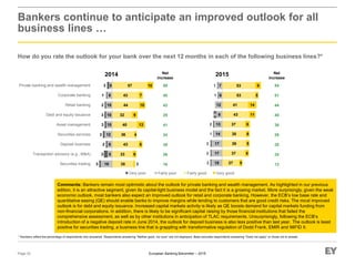 European Banking Barometer – 2015
Bankers continue to anticipate an improved outlook for all
business lines …
How do you rate the outlook for your bank over the next 12 months in each of the following business lines?*
Page 32
* Numbers reflect the percentage of respondents who answered. Respondents answering “Neither good, nor poor” are not displayed. Base excludes respondents answering “Does not apply” or chose not to answer.
18
17
17
14
13
9
12
6
7
2
2
2
1
2
4
1
1
27
37
38
38
37
43
41
53
53
5
6
5
6
8
11
14
5
9
Securities trading
Transaction advisory (e.g., M&A)
Deposit business
Securities services
Asset management
Debt and equity issuance
Retail banking
Corporate banking
Private banking and wealth management
35
33
43
36
40
32
44
43
57
3
6
6
4
13
9
10
7
10
19
8
8
12
10
10
10
8
5
3
3
2
3
3
3
2
1
3
Securities trading
Transaction advisory (e.g., M&A)
Deposit business
Securities services
Asset management
Debt and equity issuance
Retail banking
Corporate banking
Private banking and wealth management
Net
increase
59
40
42
29
41
24
39
26
16
Net
increase
20152014
54
51
44
40
30
29
25
24
13
Very goodFairly goodVery poor Fairly poor
Comments: Bankers remain most optimistic about the outlook for private banking and wealth management. As highlighted in our previous
edition, it is an attractive segment, given its capital-light business model and the fact it is a growing market. More surprisingly, given the weak
economic outlook, most bankers also expect an improved outlook for retail and corporate banking. However, the ECB’s low base rate and
quantitative easing (QE) should enable banks to improve margins while lending to customers that are good credit risks. The most improved
outlook is for debt and equity issuance. Increased capital markets activity is likely as QE boosts demand for capital markets funding from
non-financial corporations. In addition, there is likely to be significant capital raising by those financial institutions that failed the
comprehensive assessment, as well as by other institutions in anticipation of TLAC requirements. Unsurprisingly, following the ECB’s
introduction of a negative deposit rate in June 2014, the outlook for deposit business is also less positive than last year. The outlook is least
positive for securities trading, a business line that is grappling with transformative regulation of Dodd Frank, EMIR and MiFID II.
 