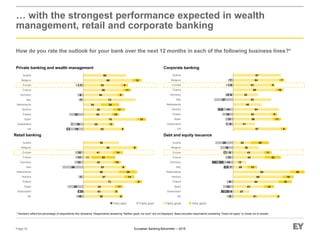 European Banking Barometer – 2015
… with the strongest performance expected in wealth
management, retail and corporate banking
How do you rate the outlook for your bank over the next 12 months in each of the following business lines?*
Page 33
* Numbers reflect the percentage of respondents who answered. Respondents answering “Neither good, nor poor” are not displayed. Base excludes respondents answering “Does not apply” or chose not to answer.
52
35
75
40
42
25
73
48
56
53
69
60
5
8
13
10
17
25
8
11
9
13
19
15
20
7
8
7
5
3
1
UK
Switzerland
Spain
Poland
Nordics
Netherlands
Italy
Germany
France
Europe
Belgium
Austria
Private banking and wealth management
Very goodFairly goodVery poor Fairly poor
Retail banking
50
43
44
73
57
50
53
42
11
41
69
50
5
5
11
9
14
25
6
10
33
14
6
10
3
22
7
29
13
11
12
5
UK
Switzerland
Spain
Poland
Nordics
Netherlands
Italy
Germany
France
Europe
Belgium
Austria
Corporate banking
67
31
56
54
64
40
53
35
60
53
64
67
8
11
8
10
5
7
8
11
15
14
27
6
6
7
3
7
2
1
UK
Switzerland
Spain
Poland
Nordics
Netherlands
Italy
Germany
France
Europe
Belgium
Austria
Debt and equity issuance
61
23
43
64
69
80
20
18
44
43
36
25
4
14
18
15
20
13
22
11
25
9
6
14
9
7
14
11
9
18
25
11
7
16
4
UK
Switzerland
Spain
Poland
Nordics
Netherlands
Italy
Germany
France
Europe
Belgium
Austria
 