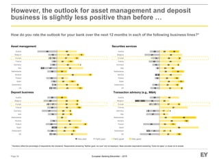European Banking Barometer – 2015
However, the outlook for asset management and deposit
business is slightly less positive than before …
How do you rate the outlook for your bank over the next 12 months in each of the following business lines?*
Page 34
* Numbers reflect the percentage of respondents who answered. Respondents answering “Neither good, nor poor” are not displayed. Base excludes respondents answering “Does not apply” or chose not to answer.
Very goodFairly goodVery poor Fairly poor
62
30
33
54
50
20
25
25
40
38
39
8
11
8
6
4
10
5
6
20
12
20
23
14
19
31
20
17
28
20
4
11
2
UK
Switzerland
Spain
Poland
Nordics
Netherlands
Italy
Germany
France
Europe
Belgium
Austria
Deposit business
35
21
80
22
50
25
18
17
57
37
20
40
10
3
11
10
50
2
6
40
21
33
27
21
17
30
20
6
2
2
20
UK
Switzerland
Spain
Poland
Nordics
Netherlands
Italy
Germany
France
Europe
Belgium
Austria
Transaction advisory (e.g., M&A)
Securities services
43
32
38
30
45
25
23
36
44
38
46
20
5
8
13
10
25
8
4
6
20
19
15
10
8
15
22
14
31
20
9
1
UK
Switzerland
Spain
Poland
Nordics
Netherlands
Italy
Germany
France
Europe
Belgium
Austria
Asset management
42
39
25
22
64
53
44
22
37
45
40
11
5
13
7
20
2
11
8
9
11
8
13
22
20
27
15
11
13
18
40
5
3
7
2
UK
Switzerland
Spain
Poland
Nordics
Netherlands
Italy
Germany
France
Europe
Belgium
Austria
 