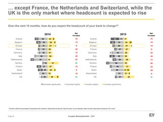 European Banking Barometer – 2015
27
31
50
46
56
29
35
44
27
35
33
17
7
8
13
14
20
2
9
8
19
33
43
21
13
31
19
29
20
22
27
27
24
17
5
13
2
10
UK
Switzerland
Spain
Poland
Nordics
Netherlands
Italy
Germany
France
Europe
Belgium
Austria -33
-19
-15
-9
-24
-35
-14
-50
-23
-25
-5
10
… except France, the Netherlands and Switzerland, while the
UK is the only market where headcount is expected to rise
Over the next 12 months, how do you expect the headcount of your bank to change?*
Page 38
* Numbers reflect the percentage of respondents who answered. Respondents answering “Stay the same” are not displayed. Base excludes respondents answering “Don’t know.”
2015
23
35
20
27
16
57
50
32
33
31
29
38
3
20
18
5
14
5
3
7
7
18
15
40
18
30
27
47
14
25
21
20
27
29
23
9
5
3
6
8
UK
Switzerland
Spain
Poland
Nordics
Netherlands
Italy
Germany
France
Europe
Belgium
Austria
2014 Net
increase
-23
-12
-8
-20
-14
-30
-57
26
-18
-5
-18
23
Net
increase
Increase significantlyIncrease slightlyDecrease significantly Decrease slightly
 