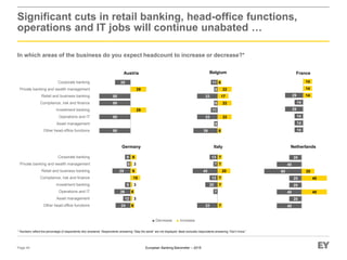 European Banking Barometer – 2015
40
40
20
40
20
40
20
20
60
40
20
14
14
14
14
14
14
29
14
29
7
7
7
20
7
7
33
7
20
13
40
7
13
6
22
22
17
22
6
39
6
33
11
6
33
6
11
25
25
50
50
50
50
25
Other head-office functions
Asset management
Operations and IT
Investment banking
Compliance, risk and finance
Retail and business banking
Private banking and wealth management
Corporate banking
Germany
Belgium
Italy
France
Netherlands
Significant cuts in retail banking, head-office functions,
operations and IT jobs will continue unabated …
In which areas of the business do you expect headcount to increase or decrease?*
Page 40
* Numbers reflect the percentage of respondents who answered. Respondents answering “Stay the same” are not displayed. Base excludes respondents answering “Don’t know.”
Austria
■ Decrease ■ Increase
6
3
6
3
15
9
3
9
24
12
26
9
29
6
9
Other head-office functions
Asset management
Operations and IT
Investment banking
Compliance, risk and finance
Retail and business banking
Private banking and wealth management
Corporate banking
 