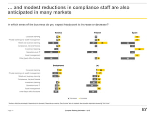 European Banking Barometer – 2015
17
33
17
17
50
17
17
50
9
36
9
9
36
9
27
9
9
… and modest reductions in compliance staff are also
anticipated in many markets
In which areas of the business do you expect headcount to increase or decrease?*
Page 41
* Numbers reflect the percentage of respondents who answered. Respondents answering “Stay the same” are not displayed. Base excludes respondents answering “Don’t know.”
Switzerland
Poland
UK
SpainNordics
■ Decrease ■ Increase
7
7
7
7
50
50
14
7
36
7
7
Other head-office functions
Asset management
Operations and IT
Investment banking
Compliance, risk and finance
Retail and business banking
Private banking and wealth management
Corporate banking
13
4
13
13
9
17
26
30
39
26
17
17
4
4
8
4
4
4
13
13
17
13
13
8
21
21
4
Other head-office functions
Asset management
Operations and IT
Investment banking
Compliance, risk and finance
Retail and business banking
Private banking and wealth management
Corporate banking
 