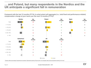 European Banking Barometer – 2015
11
11
11
11
7
7
14
7
7
29
+/- 10%
+/- 8%–10%
+/- 5%–8%
+/- 2%–5%
+/- 1%–2%
Total
8
23
31
8
8
5
14
19
2
2
14
2
21
+/- 10%
+/- 8%–10%
+/- 5%–8%
+/- 2%–5%
+/- 1%–2%
Total
3
10
14
10
7
7
24
Nordics
Switzerland
Poland
UK
Spain
Page 44
… and Poland, but many respondents in the Nordics and the
UK anticipate a significant fall in remuneration
* Numbers reflect the percentage of respondents who answered. Respondents answering “Stay the same” are not displayed. Base excludes respondents answering “Don’t know.”
Net
increase
-22
-7
0
0
-14
0
Net
increase
23
0
15
8
0
0
Net
increase
0
0
0
11
-11
0
Net
increase
-2
12
-9
-2
0
-2
Net
increase
-10
0
3
3
-7
-10
Decrease Increase
Compared with the last 12 months (FY14), to what extent will aggregate (i.e., total fixed and performance-related)
compensation change at your bank over the next 12 months (FY15)?
 