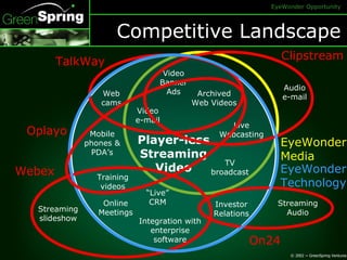 Competitive Landscape Player-less Streaming Video Archived Web Videos Live Webcasting Integration with enterprise software Mobile phones & PDA’s “ Live” CRM TV broadcast Web cams Streaming Audio Video e-mail Training videos Investor Relations Streaming slideshow Video Banner Ads Audio e-mail Online Meetings EyeWonder Media On24 Webex TalkWay Clipstream EyeWonder Technology Oplayo 