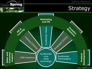Strategy EyeWonder core video technology Marketing and PR EyeWonder Media Training (Centra) Broadcast (On24) CRM solutions EyeWonder Technologies Investor Relations Product Development Sales and Customer support HR & Training 