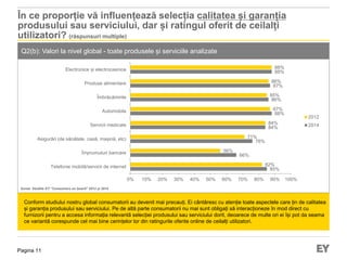 Pagina 11
În ce proporție vă influențează selecția calitatea și garanția
produsului sau serviciului, dar și ratingul oferit de ceilalți
utilizatori? (răspunsuri multiple)
Q2(b): Valori la nivel global - toate produsele și serviciile analizate
Conform studiului nostru global consumatorii au devenit mai precauți. Ei cântăresc cu atenție toate aspectele care țin de calitatea
și garanția produsului sau serviciului. Pe de altă parte consumatorii nu mai sunt obligați să interacționeze în mod direct cu
furnizorii pentru a accesa informația relevantă selecției produsului sau serviciului dorit, deoarece de multe ori ei își pot da seama
ce variantă corespunde cel mai bine cerințelor lor din ratingurile oferite online de ceilalți utilizatori.
85%
66%
76%
84%
88%
86%
87%
88%
82%
56%
71%
84%
87%
85%
86%
88%
0% 10% 20% 30% 40% 50% 60% 70% 80% 90% 100%
Telefonie mobilă/servicii de internet
Împrumuturi bancare
Asigurări (de sănătate, casă, mașină, etc)
Servicii medicale
Automobile
Îmbrăcăminte
Produse alimentare
Electronice și electrocasnice
2012
2014
Sursa: Studiile EY “Consumers on board” 2012 și 2014
 