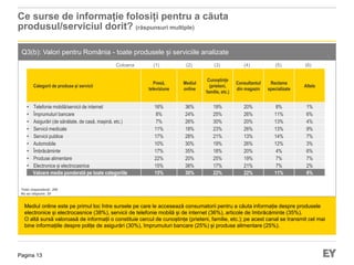 Pagina 13
Q3(b): Valori pentru România - toate produsele și serviciile analizate
Mediul online este pe primul loc între sursele pe care le accesează consumatorii pentru a căuta informație despre produsele
electronice și electrocasnice (38%), servicii de telefonie mobilă și de internet (36%), articole de îmbrăcăminte (35%).
O altă sursă valoroasă de informații o constituie cercul de cunoștințe (prieteni, familie, etc.); pe acest canal se transmit cel mai
bine informațiile despre polițe de asigurări (30%), împrumuturi bancare (25%) și produse alimentare (25%).
Ce surse de informație folosiți pentru a căuta
produsul/serviciul dorit? (răspunsuri multiple)
Categorii de produse și servicii
Presă,
televiziune
Mediul
online
Cunoștințe
(prieteni,
familie, etc.)
Consultantul
din magazin
Reclame
specializate
Altele
• Telefonie mobilă/servicii de internet 16% 36% 19% 20% 8% 1%
• Împrumuturi bancare 8% 24% 25% 26% 11% 6%
• Asigurări (de sănătate, de casă, mașină, etc.) 7% 26% 30% 20% 13% 4%
• Servicii medicale 11% 18% 23% 26% 13% 9%
• Servicii publice 17% 28% 21% 13% 14% 7%
• Automobile 10% 30% 19% 26% 12% 3%
• Îmbrăcăminte 17% 35% 18% 20% 4% 6%
• Produse alimentare 22% 20% 25% 19% 7% 7%
• Electronice și electrocasnice 15% 38% 17% 21% 7% 2%
Valoare medie ponderată pe toate categoriile 15% 30% 22% 22% 11% 6%
Total respondenți: 290
Nu au răspuns: 20
(1) (2) (3) (4) (5) (6)Coloana
 