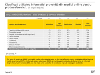 Pagina 15
Q4(a): Valori pentru România - toate produsele și serviciile analizate
Din punct de vedere al utilității informației, mediul online este perceput ca fiind foarte folositor pentru a căuta servicii de telefonie
mobilă și de internet (37%) și informații despre automobile (34%), dar mai degrabă nefolositor când vine vorba de informații
despre împrumuturi bancare (23%, cea mai mare sumă a valorilor de pe coloana 1 și 2, la o categorie analizată).
Clasificați utilitatea informației provenită din mediul online pentru
produse/servicii. (un singur răspuns)
Categorii de produse și servicii Nefolositoare
Puțin
folositoare
Satisfăcătoare Folositoare
Foarte
folositoare
• Telefonie mobilă/servicii de internet 5% 10% 20% 28% 37%
• Împrumuturi bancare 9% 14% 30% 33% 14%
• Asigurări (de sănătate, de casă, mașină, etc.) 6% 14% 34% 31% 15%
• Servicii medicale 5% 14% 30% 27% 24%
• Servicii publice 4% 14% 31% 32% 19%
• Automobile 1% 9% 24% 32% 34%
• Îmbrăcăminte 3% 10% 27% 31% 29%
• Produse alimentare 5% 15% 32% 28% 20%
• Electronice și electrocasnice 1% 8% 25% 38% 28%
Valoare medie ponderată pe toate categoriile 6% 13% 29% 31% 27%
Total respondenți: 290
Nu au răspuns: 20
(1) (2) (3) (4) (5)Coloana
 