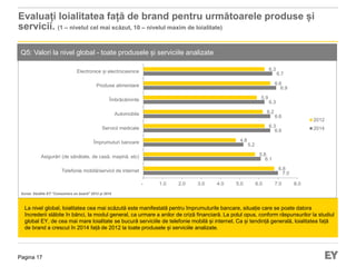 Pagina 17
Evaluați loialitatea față de brand pentru următoarele produse și
servicii. (1 – nivelul cel mai scăzut, 10 – nivelul maxim de loialitate)
Q5: Valori la nivel global - toate produsele și serviciile analizate
La nivel global, loialitatea cea mai scăzută este manifestată pentru împrumuturile bancare, situație care se poate datora
încrederii slăbite în bănci, la modul general, ca urmare a anilor de criză financiară. La polul opus, conform răspunsurilor la studiul
global EY, de cea mai mare loialitate se bucură serviciile de telefonie mobilă și internet. Ca și tendință generală, loialitatea față
de brand a crescut în 2014 față de 2012 la toate produsele și serviciile analizate.
7.0
6.1
5.2
6.6
6.6
6.3
6.9
6.7
6.8
5.8
4.8
6.3
6.2
5.9
6.6
6.3
- 1.0 2.0 3.0 4.0 5.0 6.0 7.0 8.0
Telefonie mobilă/servicii de internet
Asigurări (de sănătate, de casă, mașină, etc)
Împrumuturi bancare
Servicii medicale
Automobile
Îmbrăcăminte
Produse alimentare
Electronice și electrocasnice
2012
2014
Sursa: Studiile EY “Consumers on board” 2012 și 2014
 