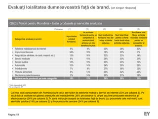 Pagina 19
Evaluați loialitatea dumneavoastră față de brand. (un singur răspuns)
Q6(b): Valori pentru România - toate produsele și serviciile analizate
Cei mai loiali consumatori din România sunt cei ai serviciilor de telefonie mobilă și servicii de internet (30% pe coloana 5). Pe
locul doi ca loialitate se găsesc brandurile de îmbrăcăminte (36% pe coloana 4), iar pe locul trei produsele electronice și
electrocasnice (36% pe coloana 3). În zona mai puțin atașată de loialitatea față de brand (cu procentele cele mai mari) sunt:
serviciile publice (19% pe coloana 2) și împrumuturile bancare (34% pe coloana 1).
Total respondenți: 290
Nu au răspuns: 20
Categorii de produse și servicii
Aș schimba
oricând
furnizorul.
Aș schimba
furnizorul pentru un
competitor al
acestuia dacă
primesc un mic
beneficiu în plus.
Sunt mulțumit cu
furnizorul meu dar
mi-aș schimba
opțiunea.
Sunt loial. Doar
pentru o ofertă
foarte bună mi-aș
schimba opțiunea.
Sunt foarte loial.
Nu aș schimba
niciodată furnizorul
pentru un
competitor al
acestuia.
• Telefonie mobilă/servicii de internet 8% 9% 25% 28% 30%
• Împrumuturi bancare 34% 19% 18% 20% 9%
• Asigurări (de sănătate, de casă, mașină, etc.) 15% 16% 32% 23% 14%
• Servicii medicale 6% 15% 28% 30% 21%
• Servicii publice 12% 19% 36% 23% 10%
• Automobile 10% 14% 24% 29% 23%
• Îmbrăcăminte 7% 8% 27% 36% 22%
• Produse alimentare 6% 13% 26% 32% 23%
• Electronice și electrocasnice 3% 14% 36% 31% 16%
Valoare medie ponderată pe toate categoriile 18% 15% 29% 29% 21%
(1) (2) (3) (4) (5)Coloana
 