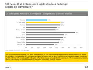 Pagina 22
Cât de mult vă influențează loialitatea față de brand
decizia de cumpărare?
Q7: Valori pentru România vs. la nivel global - toate produsele și serviciile analizate
Doar 24% dintre vest-europeni și 25% dintre americani spun că sunt convinși de reputația brandului de produs/serviciu în decizia
de cumpărare. La nivel global 28% din consumatori spun ca brandul este un factor important în decizia de cumpărare, comparativ
cu 40% în China, 31% în India și 28% în Brazilia. În România, brandul contează doar în proporție de 17% în decizia de cumpărare,
ceea ce indică o piață cu mare sensibilitate la preț pentru produsele și serviciile analizate.
Sursa: Studiile EY “Consumers on board” 2012 și 2014
23%
27%
28%
30%
31%
40%
24%
25%
28%
28%
17%
0% 5% 10% 15% 20% 25% 30% 35% 40% 45%
Africa de Sud
Europa de Est
Brazilia
Orientul Mijlociu
India
China
Europa de Vest
US
Australia
La nivel global
România
 
