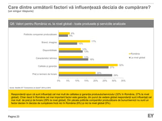 Pagina 23
Care dintre următorii factori vă influențează decizia de cumpărare?
(un singur răspuns)
Q8: Valori pentru România vs. la nivel global - toate produsele și serviciile analizate
Respondenții spun că sunt influențați cel mai mult de calitatea și garanția produsului/serviciului (32% în România, 27% la nivel
global). Chiar dacă în România cel mai important factor este garanția, din punct de vedere global respondenții sunt influențați cel
mai mult de preț și de livrare (29% la nivel global). Din păcate politicile companiilor producătoare de bunuri/servicii nu sunt un
factor decisiv în decizia de cumpărare încă nici în România (6%) și nici la nivel global (5%).
Sursa: Studiile EY “Consumers on board” 2012 și 2014
29%
27%
16%
13%
10%
5%
20%
32%
13%
12%
17%
6%
0% 5% 10% 15% 20% 25% 30% 35%
Preț si termeni de livrare
Calitate și garanție
Caracteristici tehnice
Disponibilitate
Brand, imagine
Politicile companiei producătoare
România
La nivel global
 