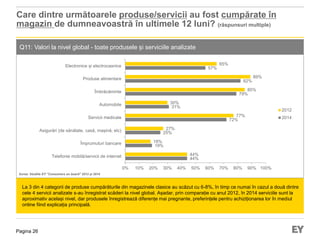 Pagina 26
Care dintre următoarele produse/servicii au fost cumpărate în
magazin de dumneavoastră în ultimele 12 luni? (răspunsuri multiple)
Q11::Valori la nivel global - toate produsele și serviciile analizate
La 3 din 4 categorii de produse cumpărăturile din magazinele clasice au scăzut cu 6-8%, în timp ce numai în cazul a două dintre
cele 4 servicii analizate s-au înregistrat scăderi la nivel global. Așadar, prin comparație cu anul 2012, în 2014 serviciile sunt la
aproximativ același nivel, dar produsele înregistrează diferențe mai pregnante, preferințele pentru achiziționarea lor în mediul
online fiind explicația principală.
44%
19%
25%
72%
31%
79%
82%
57%
44%
18%
27%
77%
30%
85%
89%
65%
0% 10% 20% 30% 40% 50% 60% 70% 80% 90% 100%
Telefonie mobilă/servicii de internet
Împrumuturi bancare
Asigurări (de sănătate, casă, mașină, etc)
Servicii medicale
Automobile
Îmbrăcăminte
Produse alimentare
Electronice și electrocasnice
2012
2014
Sursa: Studiile EY “Consumers on board” 2012 și 2014
 