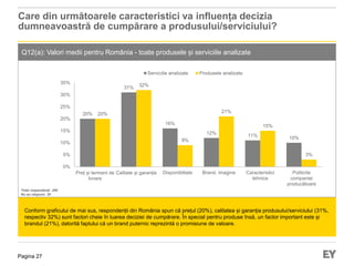 Pagina 27
Care din următoarele caracteristici va influența decizia
dumneavoastră de cumpărare a produsului/serviciului?
Q12(a): Valori medii pentru România - toate produsele și serviciile analizate
Conform graficului de mai sus, respondenții din România spun că prețul (20%), calitatea și garanția produsului/serviciului (31%,
respectiv 32%) sunt factori cheie în luarea deciziei de cumpărare. În special pentru produse însă, un factor important este și
brandul (21%), datorită faptului că un brand puternic reprezintă o promisiune de valoare.
Total respondenți: 290
Nu au răspuns: 20
20%
31%
16%
12% 11% 10%
20%
32%
9%
21%
15%
3%
0%
5%
10%
15%
20%
25%
30%
35%
Preț și termeni de
livrare
Calitate și garanție Disponiblitate Brand, imagine Caracteristici
tehnice
Politicile
companiei
producătoare
Serviciile analizate Produsele analizate
 
