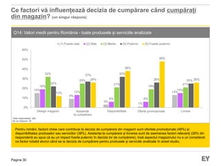 Pagina 30
Ce factori vă influențează decizia de cumpărare când cumpărați
din magazin? (un singur răspuns)
Q14: Valori medii pentru România - toate produsele și serviciile analizate
Pentru români, factorii cheie care contribuie la decizia de cumpărare din magazin sunt ofertele promoționale (48%) și
disponibilitatea produselor sau serviciilor (38%). Asistența la cumpărare și livrarea sunt de asemenea factori relevanți (26% din
respondenți au spus că au un impact foarte puternic în decizia lor de cumpărare), însă aspectul magazinului nu e un considerat
ca factor notabil atunci când se ia decizia de cumpărare pentru produsele și serviciile analizate în acest studiu.
Total respondenți: 290
Nu au răspuns: 20
15%
9%
3%
1%
13%
19%
13%
6% 6%
15%
32%
25%
21%
19%
21%22%
27% 32%
26% 25%
12%
26%
38%
48%
26%
0%
10%
20%
30%
40%
50%
60%
Design magazin Asistență Disponibilitate Oferte promoționale Livrare
(1) Foarte slab (2) Slab (3) Mediu (4) Puternic (5) Foarte puternic
la cumpărare
 