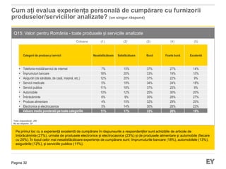 Pagina 32
Q15: Valori pentru România - toate produsele și serviciile analizate
Pe primul loc cu o experiență excelentă de cumpărare în răspunsurile a respondenților sunt achizițiile de articole de
îmbrăcăminte (27%), urmate de produsele electronice și electrocasnice (23%) și de produsele alimentare și automobile (fiecare
cu 20%). În topul celor mai nesatisfăcătoare experiențe de cumpărare sunt: împrumuturile bancare (18%), automobilele (13%),
asigurările (12%), și serviciile publice (11%).
Cum ați evalua experiența personală de cumpărare cu furnizorii
produselor/serviciilor analizate? (un singur răspuns)
Categorii de produse și servicii Nesatisfăcătoare Satisfăcătoare Bună Foarte bună Excelentă
• Telefonie mobilă/servicii de internet 7% 15% 37% 27% 14%
• Împrumuturi bancare 18% 20% 33% 19% 10%
• Asigurări (de sănătate, de casă, mașină, etc.) 12% 20% 37% 22% 9%
• Servicii medicale 5% 19% 34% 24% 18%
• Servicii publice 11% 18% 37% 25% 9%
• Automobile 13% 12% 25% 30% 20%
• Îmbrăcăminte 6% 9% 30% 28% 27%
• Produse alimentare 4% 15% 32% 29% 20%
• Electronice și electrocasnice 5% 14% 30% 28% 23%
Valoare medie ponderată pe toate categoriile 11% 17% 33% 26% 19%
Total respondenți: 290
Nu au răspuns: 20
(1) (2) (3) (4) (5)Coloana
 