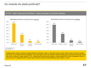 Pagina 36
Ce metode de plată preferați?
Q17(b):: Valori medii pentru România - toate produsele și serviciile analizate
Ambele grafice arată că metoda de plată preferată în România e plata cu cash (64% pentru servicii și 60% pentru produse). Există și
alte studii, ca cel realizat de firma Daedalus, care indică faptul că cea mai utilizată metodă de plată pentru produsele comandate online
este cea în numerar cu plata ramburs (71%). Același studiu arată că pentru plata cu cardul optează 25% dintre cumpărătorii online, în
timp ce doar 3% utilizează PayPal. Studiul nostru indică și el procente asemănătoare pentru plata cu cardul.
Total respondenți: 277
Nu au răspuns: 33
64%
27%
5% 4%
0%
10%
20%
30%
40%
50%
60%
70%
Plată cash Plată cu
cardul
Transfer
bancar
Alte metode
Modalități preferate de plată pentru servicii
60%
28%
8%
4%
0%
10%
20%
30%
40%
50%
60%
70%
Plată cash Plată cu cardul Transfer
bancar
Alte metode
Modalități preferate de plată pentru produse
 