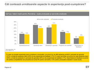 Pagina 43
Cât contează următoarele aspecte în experiența post-cumpărare?
Q21(a): Valori medii pentru România - toate produsele și serviciile analizate
În ceea ce privește experiența post-cumpărare a produselor, pe primul loc se află asistența primită în perioada de garanție
(31%), urmată de asistența client (25%) și de programele de loialitate (17%). În cazul serviciilor pe primul loc este asistența client
(30%), urmată de asistența în perioada de garanție (26%) și de programele de loialitate (17%). Deschiderea la feedback-ul primit
din partea cumpărătorilor are procente de numai 9% pentru serviciile și 12% pentru produsele analizate în acest studiu.
Total respondenți: 272
Nu au răspuns: 38
16%
30%
26%
19%
9%
15%
25%
31%
17%
12%
0%
5%
10%
15%
20%
25%
30%
35%
Asistență tehnică Asistență client Asistență în garanție Programe de loialitate Deschidere la
feedback
Serviciile analizate Produsele analizate
 