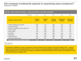 Pagina 44
Cât contează următoarele aspecte în experiența post-cumpărare?
(răspunsuri multiple)
Programele de fidelitate sunt cele mai apreciate în cadrul experienței post-cumpărare la serviciile medicale (22%), urmate de
împrumuturi bancare și de asigurări (fiecare cu 21%). În ceea ce privește deschiderea la feedback din partea consumatorilor,
deși procentele sunt mici, cel mai bine se situează comercianții de produsele alimentare (16%), articole de îmbrăcăminte (15%),
și furnizorii de servicii medicale (14%).
Q21(b): Valori pentru România - toate produsele si serviciile analizate
Total respondenți: 272
Nu au răspuns: 38
Categorii de produse și servicii
Asistența
tehnică
Asistența
client
Asistența
în garanție
Programele de
fidelitate
Deschiderea
la feedback
• Telefonie mobilă/servicii de internet 26% 21% 28% 15% 10%
• Împrumuturi bancare 13% 31% 23% 21% 12%
• Asigurări (de sănătate, de casă, mașină, etc.) 12% 34% 27% 21% 6%
• Servicii medicale 12% 28% 24% 22% 14%
• Servicii publice 14% 34% 23% 17% 12%
• Automobile 20% 23% 30% 16% 11%
• Îmbrăcăminte 9% 33% 23% 20% 15%
• Produse alimentare 10% 29% 29% 16% 16%
• Electronice și electrocasnice 20% 21% 35% 16% 8%
Valoare medie ponderată pe toate categoriile 18% 29% 29% 18% 12%
(1) (2) (3) (4) (5)Coloana
 