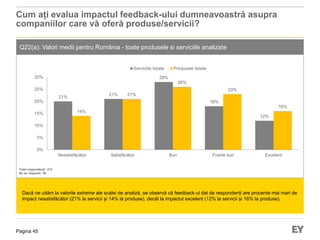 Pagina 45
Cum ați evalua impactul feedback-ului dumneavoastră asupra
companiilor care vă oferă produse/servicii?
Dacă ne uităm la valorile extreme ale scalei de analiză, se observă că feedback-ul dat de respondenți are procente mai mari de
impact nesatisfăcător (21% la servicii și 14% la produse), decât la impactul excelent (12% la servicii și 16% la produse).
Q22(a): Valori medii pentru România - toate produsele si serviciile analizate
21%
21%
28%
18%
12%
14%
21%
26%
23%
16%
0%
5%
10%
15%
20%
25%
30%
Nesatisfăcător Satisfăcător Bun Foarte bun Excelent
Serviciile listate Produsele listate
Total respondenți: 272
Nu au răspuns: 38
 