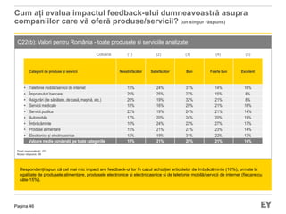Pagina 46
Cum ați evalua impactul feedback-ului dumneavoastră asupra
companiilor care vă oferă produse/servicii? (un singur răspuns)
Respondenții spun că cel mai mic impact are feedback-ul lor în cazul achiziției articolelor de îmbrăcăminte (10%), urmate la
egalitate de produsele alimentare, produsele electronice și electrocasnice și de telefonie mobilă/servicii de internet (fiecare cu
câte 15%).
Q22(b): Valori pentru România - toate produsele si serviciile analizate
Total respondenți: 272
Nu au răspuns: 38
Categorii de produse și servicii Nesatisfăcător Satisfăcător Bun Foarte bun Excelent
• Telefonie mobilă/servicii de internet 15% 24% 31% 14% 16%
• Împrumuturi bancare 25% 25% 27% 15% 8%
• Asigurări (de sănătate, de casă, mașină, etc.) 20% 19% 32% 21% 8%
• Servicii medicale 18% 16% 29% 21% 16%
• Servicii publice 22% 19% 24% 21% 14%
• Automobile 17% 20% 24% 20% 19%
• Îmbrăcăminte 10% 24% 22% 27% 17%
• Produse alimentare 15% 21% 27% 23% 14%
• Electronice și electrocasnice 15% 19% 31% 22% 13%
Valoare medie ponderată pe toate categoriile 18% 21% 28% 21% 14%
(1) (2) (3) (4) (5)Coloana
 