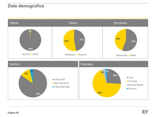 Pagina 49
Date demografice
Vârsta Genul Domiciliul
99%
1%
20-35 36-60
Venituri Educație
85%
12%
3%
0-500 EUR
500-1000 EUR
1000-2500 EUR
55%
45%
București Altele
26%
68%
4%
2%
Liceu
Facultate
Diplomă Master
Doctorat
47%
53%
Masculin Feminin
 