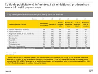 Pagina 9
Q1(b): Valori pentru România - toate produsele și serviciile analizate
Conform răspunsurilor la chestionar, pe locul unu sunt reclamele TV cu procente între 26% și 44% la produsele și serviciile
analizate. Pe locul doi se află reclamele din magazin cu procente între 13% și 36%, iar pe locul trei cele din presa scrisă cu
procente între 10% și 32%. Reclamele de pe rețelele de socializare sunt abia pe locul patru, cu procente ce variază între 5% și
15%, în funcție de categoria de produse și servicii analizate.
Ce tip de publicitate vă influențează să achiziționati produsul sau
serviciul dorit? (răspunsuri multiple)
Categorii de produse și servicii
Reclamele din
cinematografe
Reclame TV
Reclame
difuzate la
radio
Reclamele din
reviste, presă
scrisă
Ce văd în
showroom,
magazin
Reclamele pe
rețele de
socializare
• Telefonie mobilă/servicii de internet 10% 39% 5% 10% 21% 15%
• Împrumuturi bancare 3% 34% 5% 29% 22% 7%
• Asigurări (de sănătate, de casă, mașină, etc.) 5% 36% 6% 32% 16% 5%
• Servicii medicale 3% 43% 5% 25% 19% 5%
• Servicii publice 4% 39% 5% 28% 13% 11%
• Automobile 11% 26% 8% 13% 36% 6%
• Îmbrăcăminte 11% 27% 11% 18% 20% 13%
• Produse alimentare 5% 52% 6% 17% 13% 7%
• Electronice și electrocasnice 4% 44% 5% 13% 25% 9%
Valoare medie ponderată pe toate categoriile 8% 39% 7% 22% 23% 10%
Total respondenți: 290
Nu au răspuns: 20
(1) (2) (3) (4) (5) (6)Coloana
 