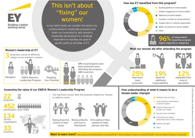 EY dispels the myth that “women’s leadership programs are about fixing women"