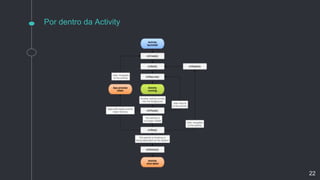 Por dentro da Activity
22
 