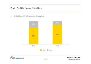 2.4 Outils de motivation

►   Utilisation d’instruments de capital


                                                       17%
                          29%




                                                       83%
                         71%




                         2010                          2011


                                      Oui        Non




                                       Page 11
 
