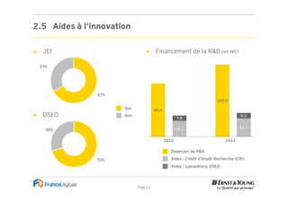 2.5 Aides à l’innovation

►    JEI                        ►     Financement de la R&D (en M€)

    33%




               67%
                                                                       109,0

                      Oui             80,4
►    OSEO             Non
                                                    7,8
                                                                                    8,3


                                                    24,2                           27,7
      30%

                                             2010                           2011

                                                Dépenses de R&D

               70%                              Aides : Crédit d’Impôt Recherche (CIR)
                                                Aides : subventions OSEO




                            Page 12
 