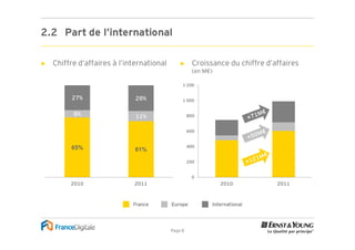 2.2 Part de l’international

►   Chiffre d’affaires à l’international       ►      Croissance du chiffre d’affaires
                                                      (en M€)

                                                1 200


          27%                 28%               1 000


          8%                  11%                   800


                                                    600



         65%                                        400
                              61%

                                                    200


                                                     0
         2010                2011                               2010           2011



                             France        Europe           International




                                           Page 8
 