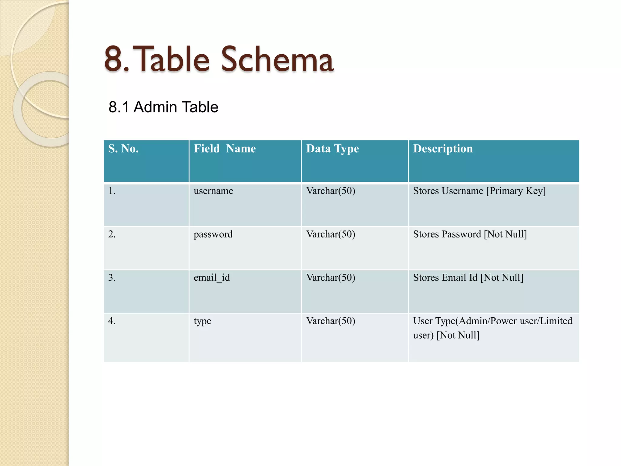 8.Table Schema
S. No. Field Name Data Type Description
1. username Varchar(50) Stores Username [Primary Key]
2. password Varchar(50) Stores Password [Not Null]
3. email_id Varchar(50) Stores Email Id [Not Null]
4. type Varchar(50) User Type(Admin/Power user/Limited
user) [Not Null]
8.1 Admin Table
 