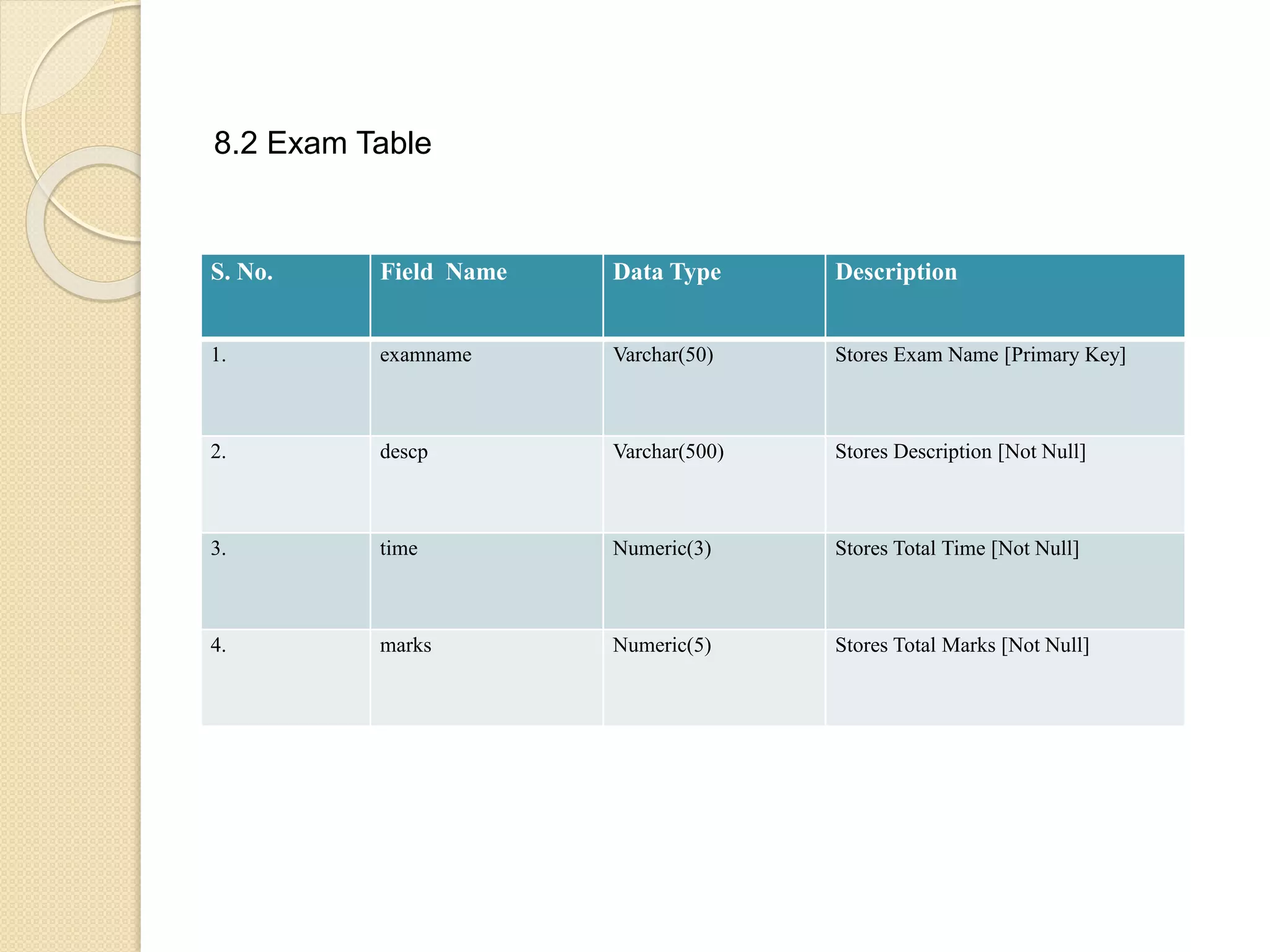 8.2 Exam Table
S. No. Field Name Data Type Description
1. examname Varchar(50) Stores Exam Name [Primary Key]
2. descp Varchar(500) Stores Description [Not Null]
3. time Numeric(3) Stores Total Time [Not Null]
4. marks Numeric(5) Stores Total Marks [Not Null]
 