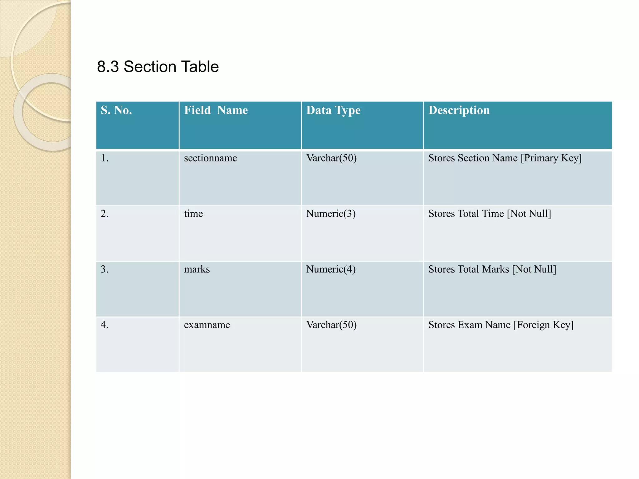 8.3 Section Table
S. No. Field Name Data Type Description
1. sectionname Varchar(50) Stores Section Name [Primary Key]
2. time Numeric(3) Stores Total Time [Not Null]
3. marks Numeric(4) Stores Total Marks [Not Null]
4. examname Varchar(50) Stores Exam Name [Foreign Key]
 